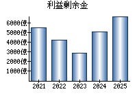 利益剰余金
