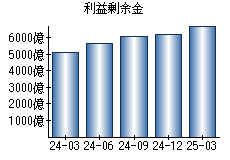 利益剰余金