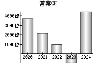 営業活動によるキャッシュフロー