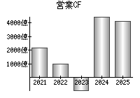 営業活動によるキャッシュフロー