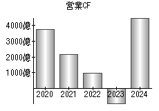 営業活動によるキャッシュフロー