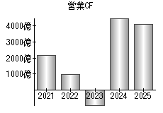 営業活動によるキャッシュフロー