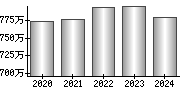 平均年収（単独）