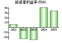 総資産利益率(ROA)