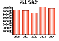 売上高合計