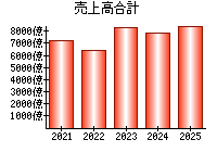 売上高合計