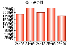 売上高合計