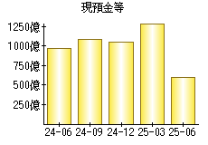 現預金等