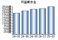 利益剰余金