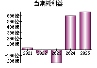 当期純利益