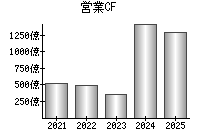 営業活動によるキャッシュフロー