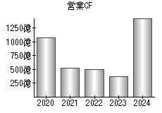 営業活動によるキャッシュフロー