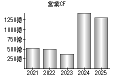 営業活動によるキャッシュフロー