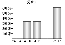営業活動によるキャッシュフロー