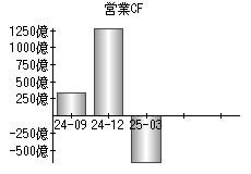 営業活動によるキャッシュフロー