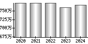 平均年収（単独）