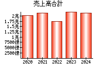 売上高合計