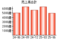 売上高合計