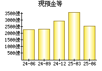 現預金等