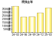 現預金等