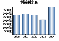 利益剰余金