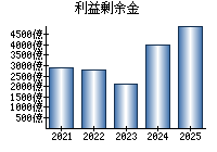 利益剰余金