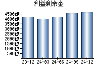 利益剰余金