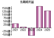 当期純利益