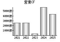 営業活動によるキャッシュフロー