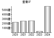 営業活動によるキャッシュフロー