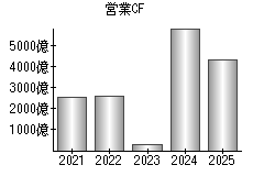 営業活動によるキャッシュフロー