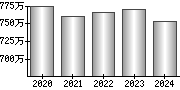 平均年収（単独）