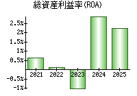 総資産利益率(ROA)