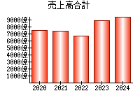 売上高合計