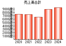 売上高合計