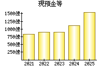 現預金等