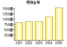現預金等