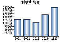 利益剰余金