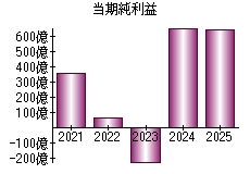 当期純利益