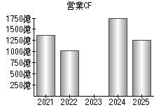 営業活動によるキャッシュフロー