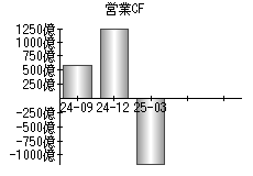 営業活動によるキャッシュフロー