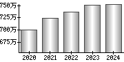 平均年収（単独）