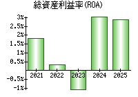総資産利益率(ROA)