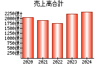 売上高合計