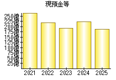 現預金等