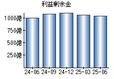利益剰余金
