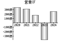 営業活動によるキャッシュフロー