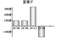 営業活動によるキャッシュフロー