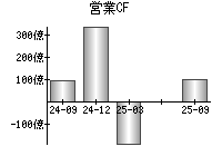 営業活動によるキャッシュフロー