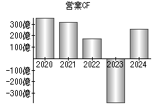 営業活動によるキャッシュフロー